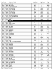 Load image into Gallery viewer, LED Headlight Kit Look-up Chart