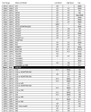 Load image into Gallery viewer, LED Headlight Kit Look-up Chart